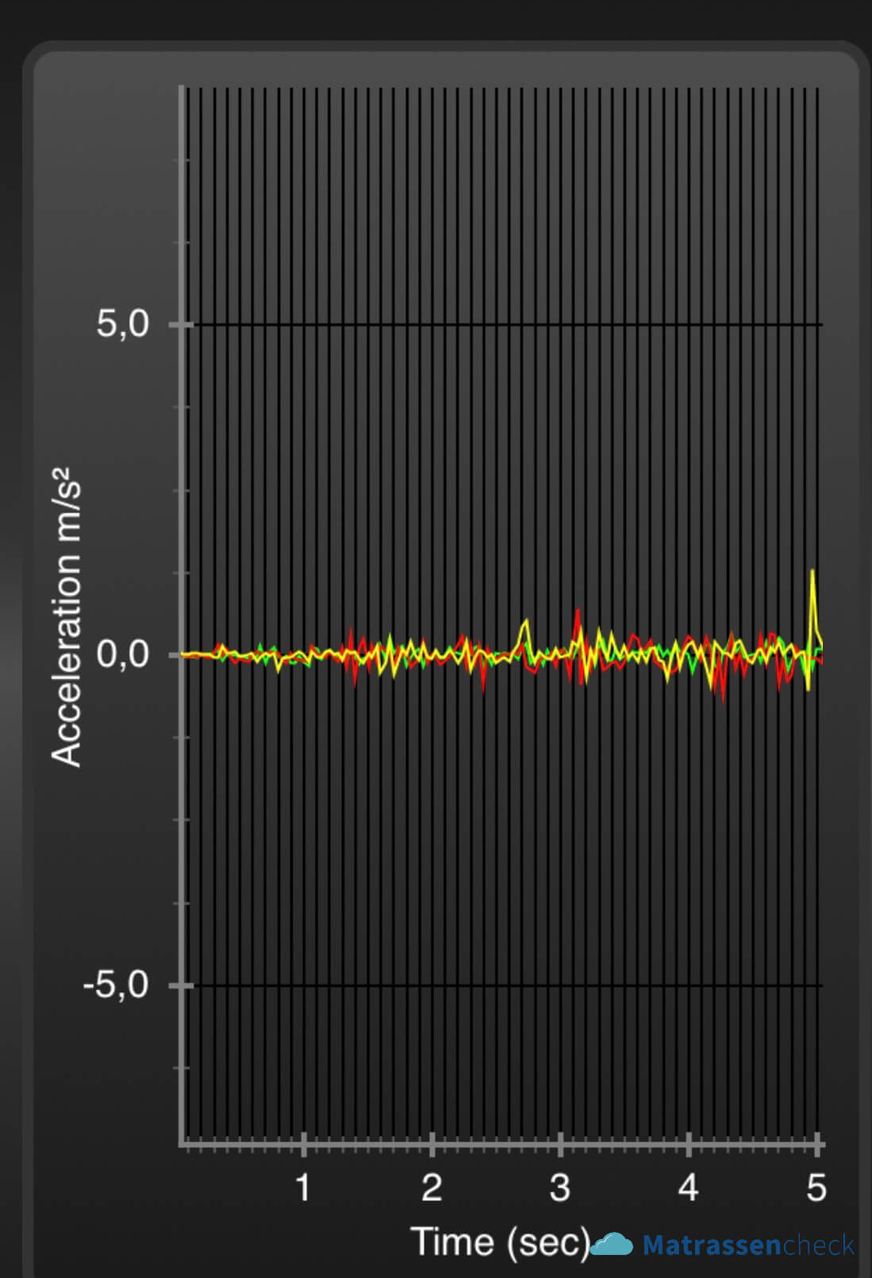 Bewegingsoverdracht testen uitslag bewegingsmeter